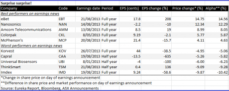 Graph for Biggest smalls earnings surprises